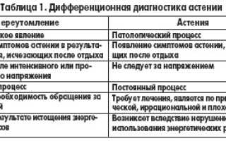 Астенический синдром что это такое у взрослых