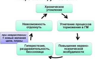 Астено невротический синдром у детей: симптомы и лечение